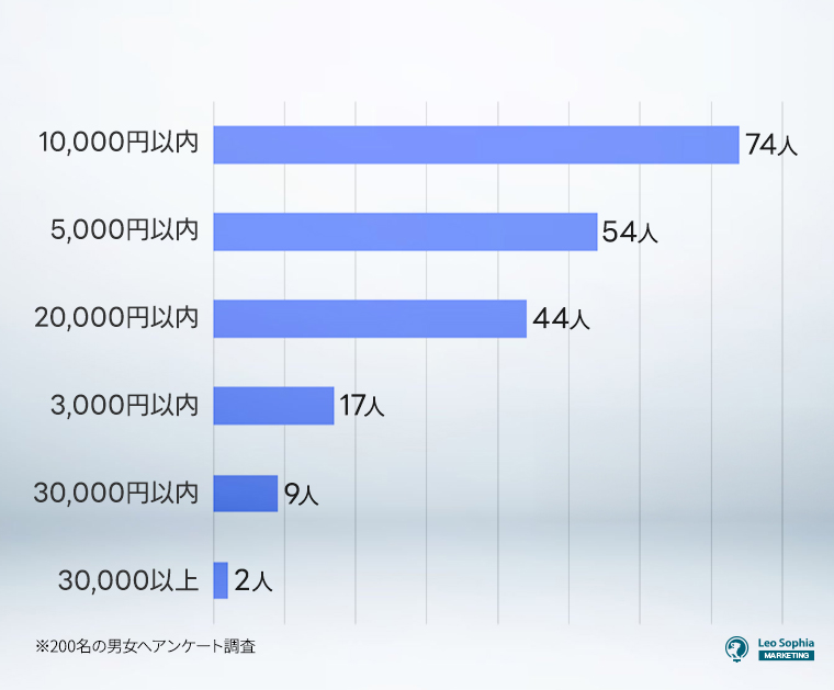 クリスマスディナーの予算はどのくらいですか？